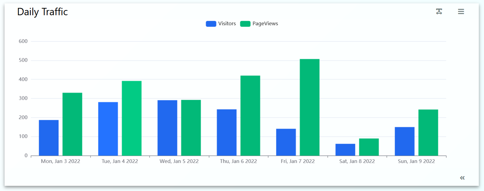 Referrers show the Sources of traffic to your website